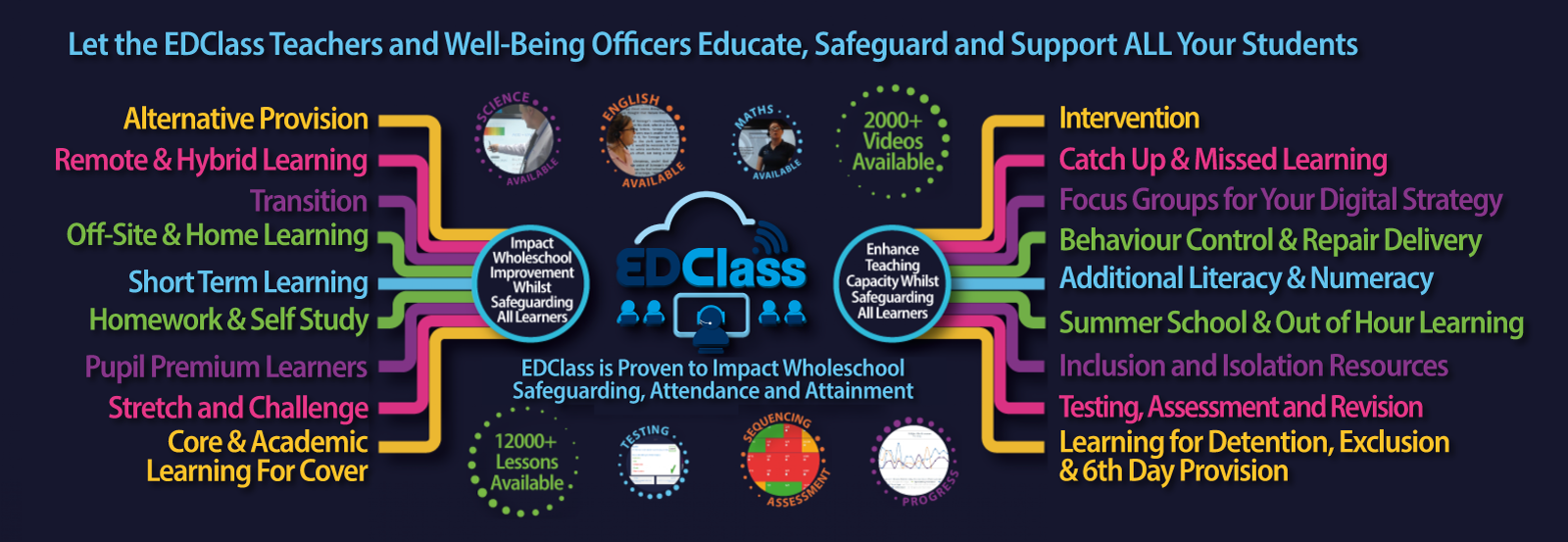 Let the EDClass Teachers and Well-Being Officers Educate, Safeguard and Support ALL your students. EDClass can help your school with alternative provision, remote and hybrid learning, transition, off-site and home learning, short term learning, homework and self study, pupil premium learners, stretch and challenge, core and academic learning for cover. 