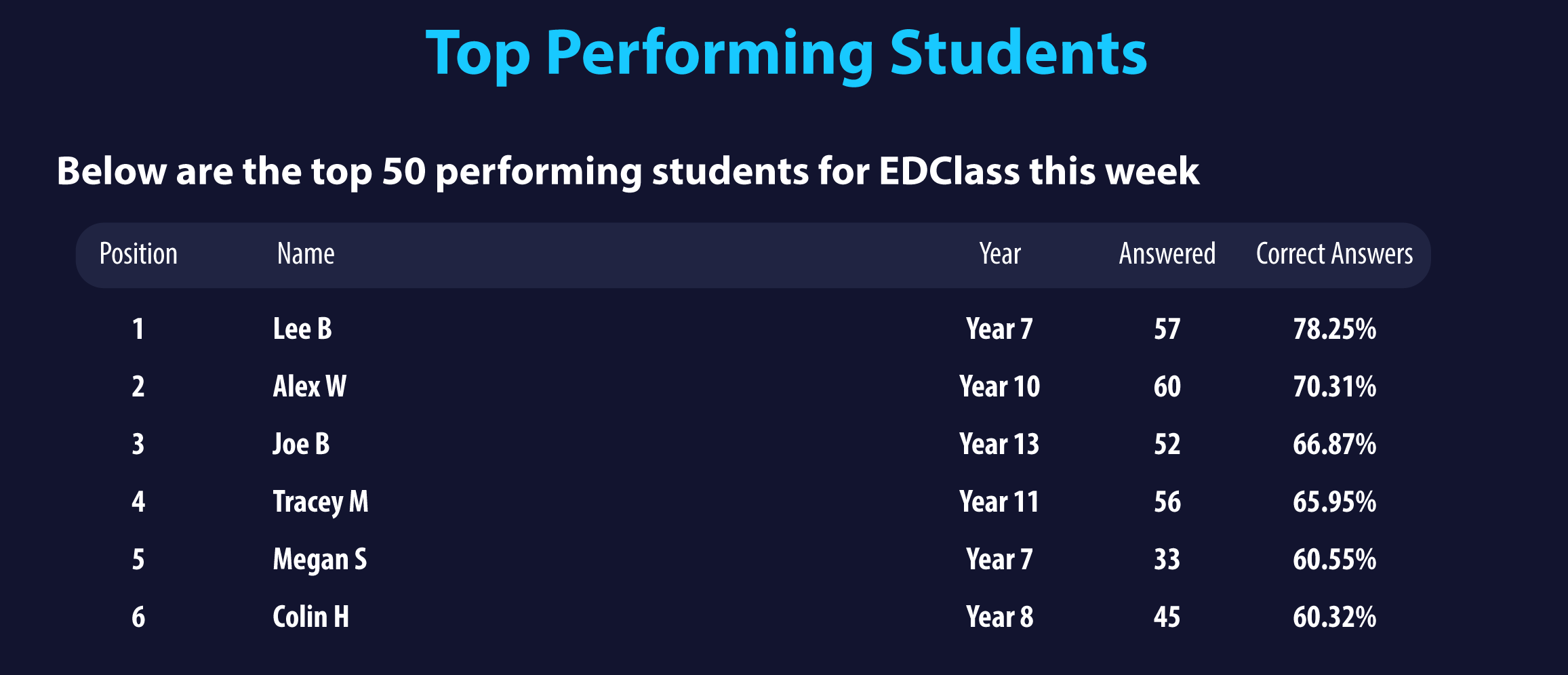 EDClass Top Performing Students